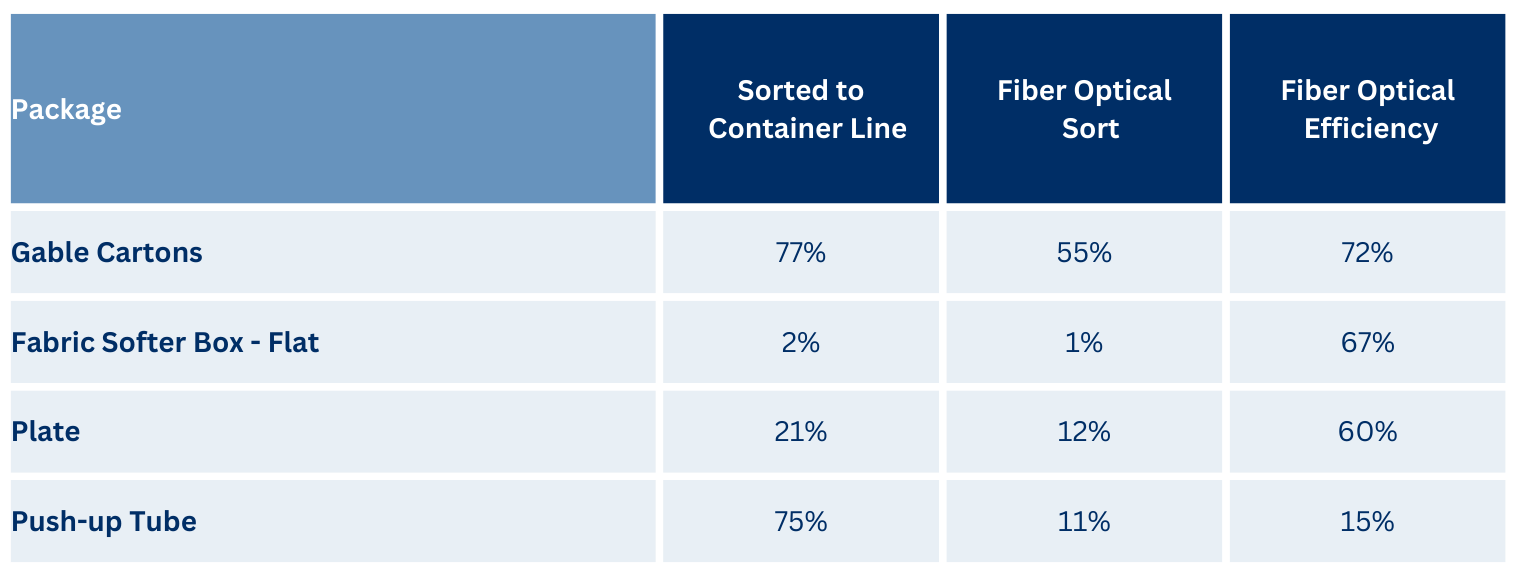 Une représentation graphique d’une partie des colis recueillis et triés dans le flux global de matériaux