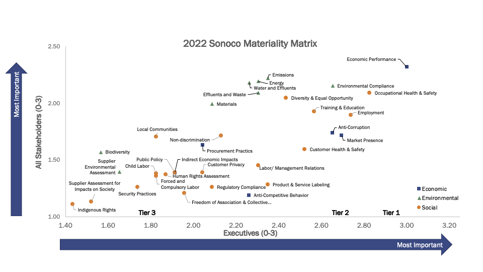 Matrice d’évaluation de l’importance de Sonoco